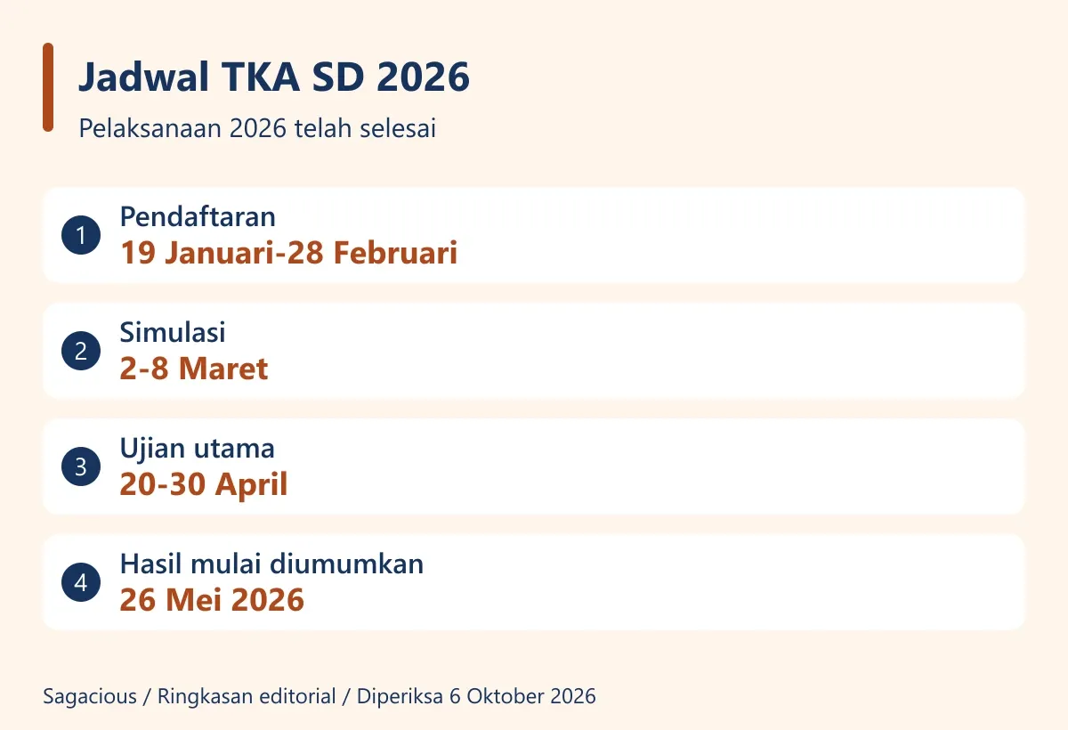 Ringkasan jadwal TKA SD 2026; ujian utama 20-30 April 2026, hasil mulai 26 Mei.