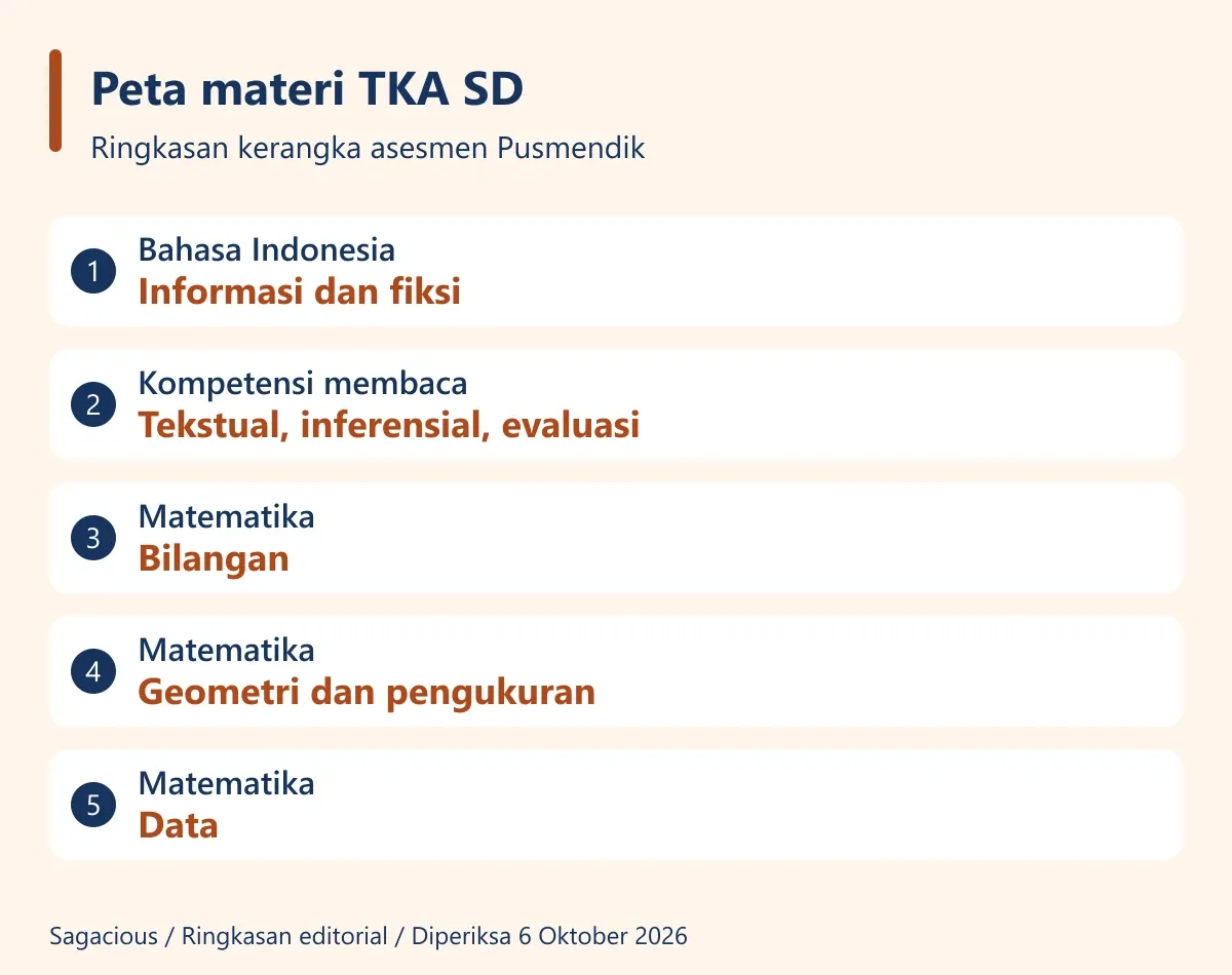 Peta materi Bahasa Indonesia dan Matematika untuk TKA SD.