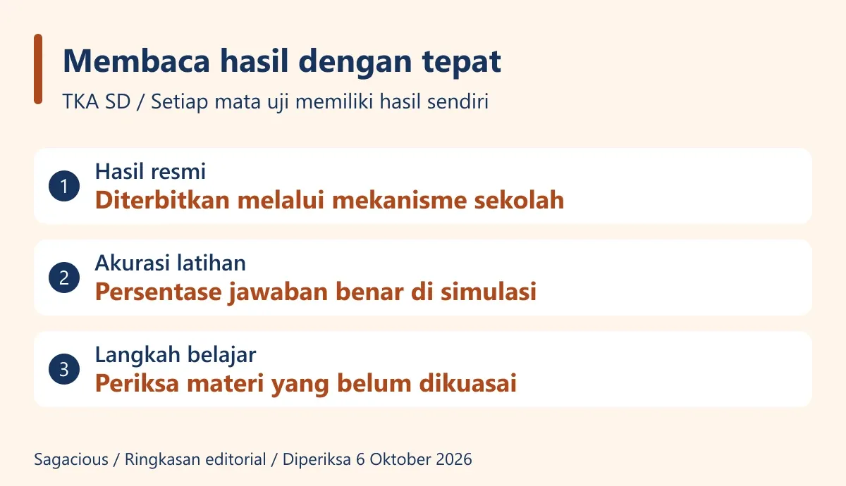 Perbedaan hasil resmi sekolah, akurasi latihan, dan langkah belajar berikutnya.