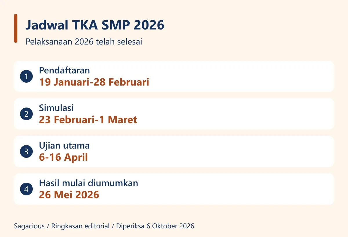 Ringkasan jadwal TKA SMP 2026; ujian utama 6-16 April 2026, hasil mulai 26 Mei.