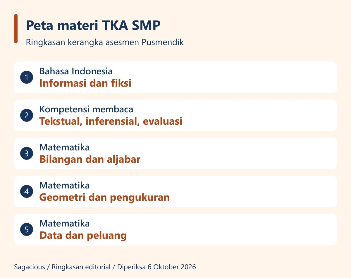 Peta materi Bahasa Indonesia dan Matematika untuk TKA SMP.