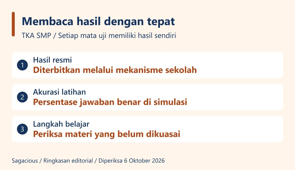 Perbedaan hasil resmi sekolah, akurasi latihan, dan langkah belajar berikutnya.